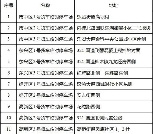 11處停車場點位公布！內(nèi)江多部門聯(lián)合通告——