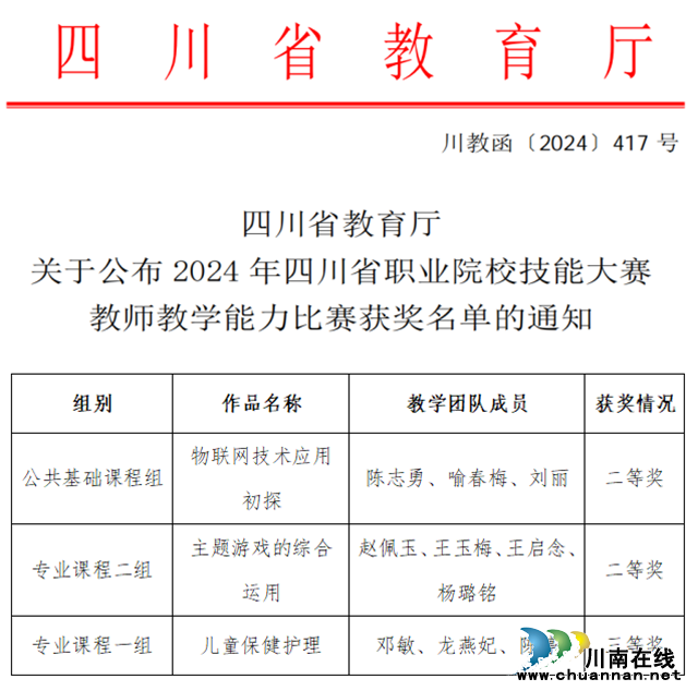 喜報(bào)！四川三河職業(yè)學(xué)院教師在2024年四川省職業(yè)院校教師教學(xué)能力比賽中榮獲佳績