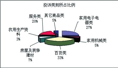 2010年消費者投訴 百貨類問題最多(組圖)