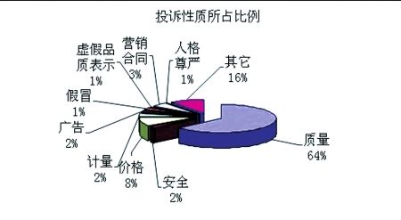 2010年消費者投訴 百貨類問題最多(組圖)