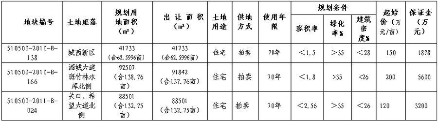 瀘州市2011年03號國有建設(shè)用地使用權(quán)掛牌公告