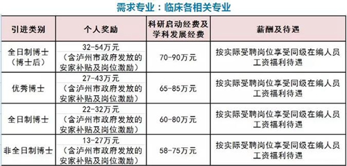 西南醫(yī)大中醫(yī)院高薪招人！有沒(méi)有適合你的？(圖1)