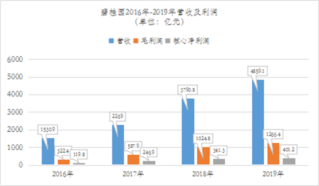 營收、毛利潤、凈利潤大幅增長！碧桂園2019年業(yè)績持續(xù)領(lǐng)先(圖1)