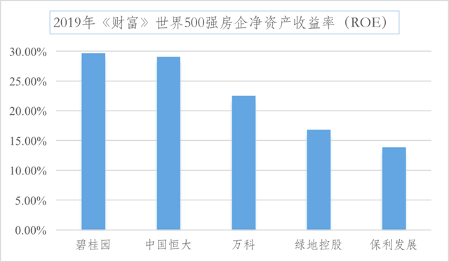 營收、毛利潤、凈利潤大幅增長！碧桂園2019年業(yè)績持續(xù)領(lǐng)先(圖2)