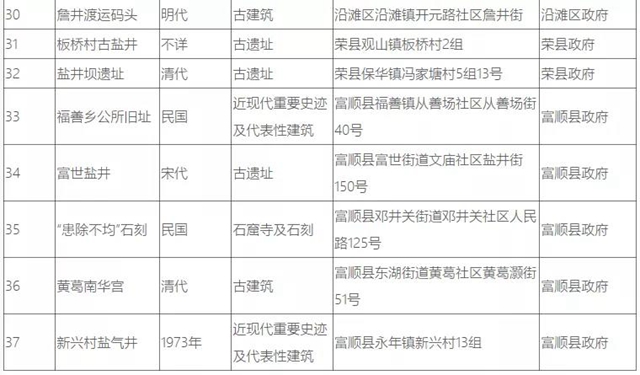 自貢37處井鹽文化遺跡，你知道幾個？(圖7)