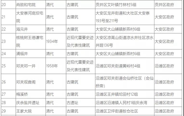 自貢37處井鹽文化遺跡，你知道幾個？(圖6)