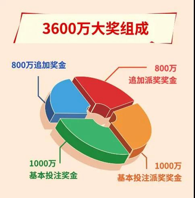 解密體彩大樂透3600萬：封頂一等獎(jiǎng)是這樣中出的！(圖2)